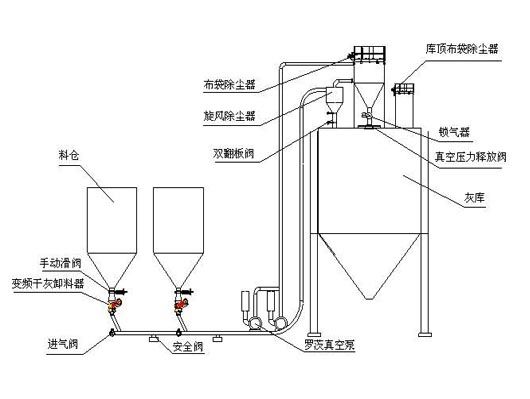 密相氣力輸送的方式